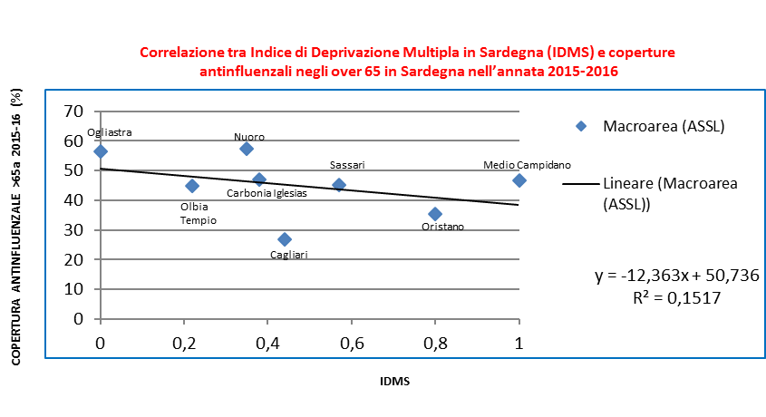 Correlation between Multiple deprivation Index in Sardinia (IDMS) and flu vaccination coverage in over 65s in Sardinia 2015-2016