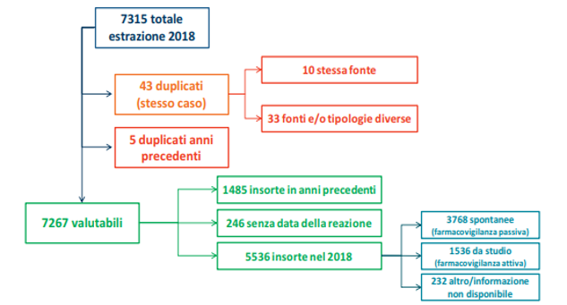 Fig.1: Flow chart relativa alla selezione delle schede inserite nel 2018