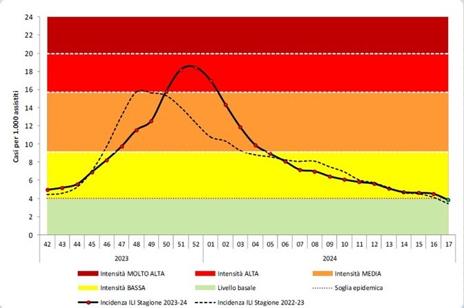 Fig.1: Incidenza ILI stagione 2022-2023 e 2023-2024- rapporto epidemiologico respivirnet 2023-2024
